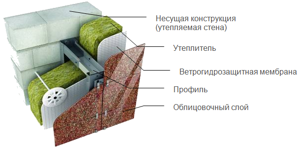 Схема утелдения фасада