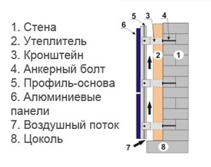 Устройство навесного фасада