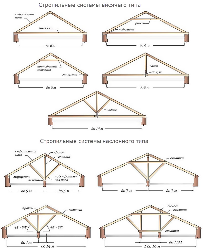 Двускатная стропильная система