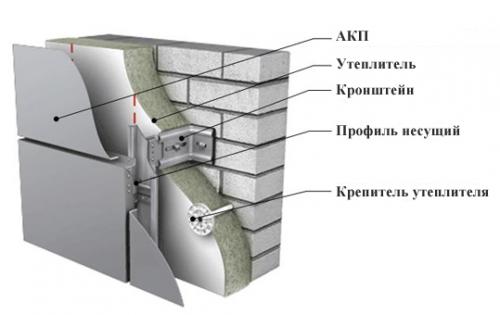 Устройство фасада из алюминиевых композитных панелей.