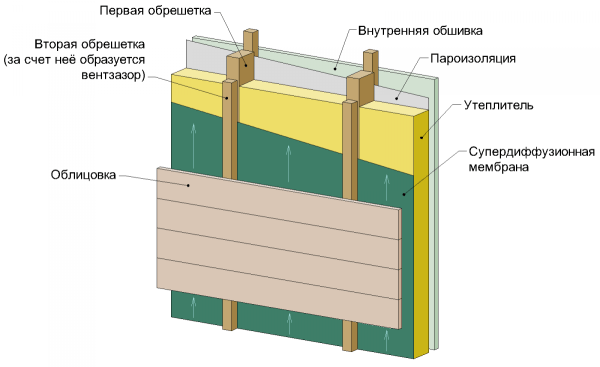 Облицовка каркасных зданий