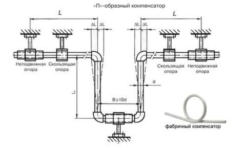 Устройство компенсатора на полипропиленовом водопроводе ГВС