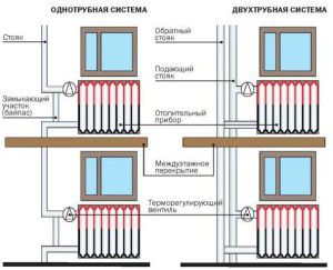 Виды разводок труб в многоэтажном доме