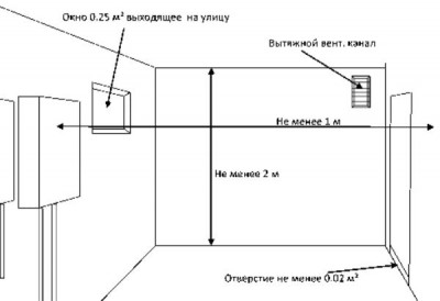 Требования для помещения с газовым котлом