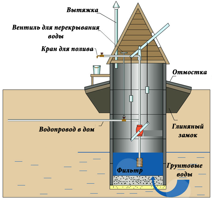 Схема колодца