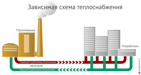 Зависимая схема