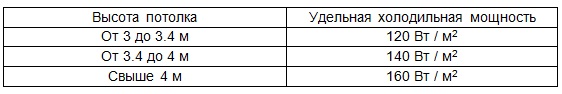 Расчет мощности кондиционера