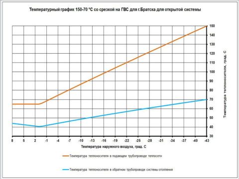 Температура теплоносителя на прямом и обратном трубопроводах в зависимости от текущей уличной температуры Температура теплоносителя на прямом и обратном трубопроводах в зависимости от текущей уличной температуры