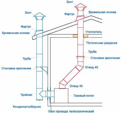 Дымоход для газового котла