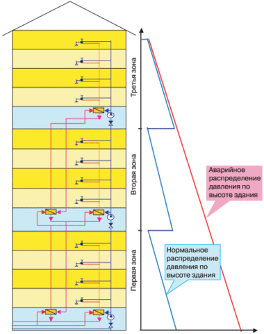 Водоснабжение с повышающими насосами и вертикальным зонированием