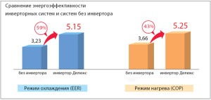 сравнение энергоэффективности MITSUBISHI ELECTRIC с инвертором и без