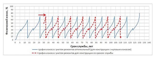 Расчёт износа рулонной кровли