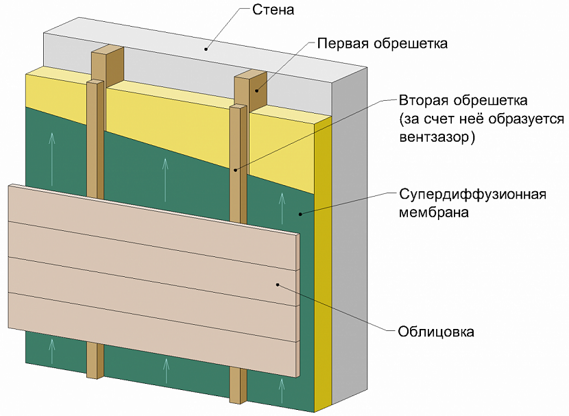 Нужна ли ветрозащитная плёнка