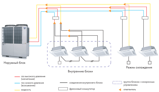 Соединение с внутренним источником. Трехтрубная система кондиционирования схема. VRV система кондиционирования трехтрубная схема. Схема трехтрубной VRF системы. Мультизональная система кондиционирования VRF схема.