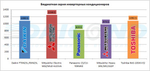 бюджетные кондиционеры с инвертором от ведущих производителей
