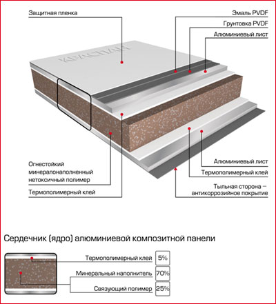 Панели и их структура