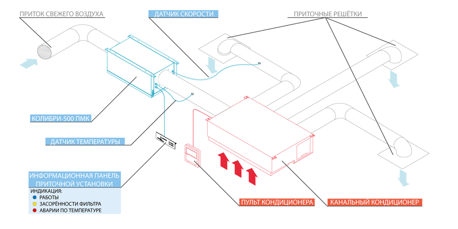 Схема работы приточной установки Колибри-500 ПМК с канальным кондиционером