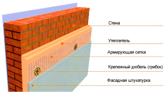 Слои мокрого фасада