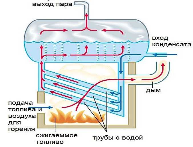 Принципиальные особенности обогрева паром