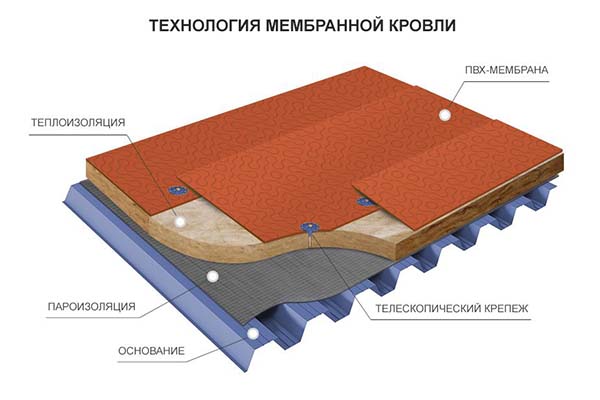 технология мембранной кровли