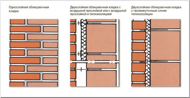 Технология и нюансы облицовки дома кирпичом