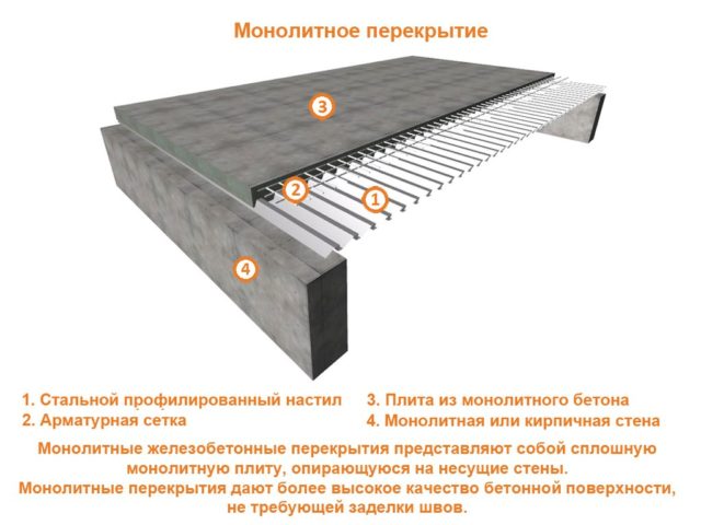 расчет монолита перекрытия