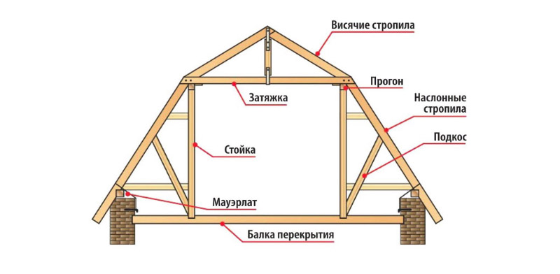 Ломанная крыша