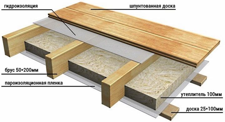 как утеплить крышу дома