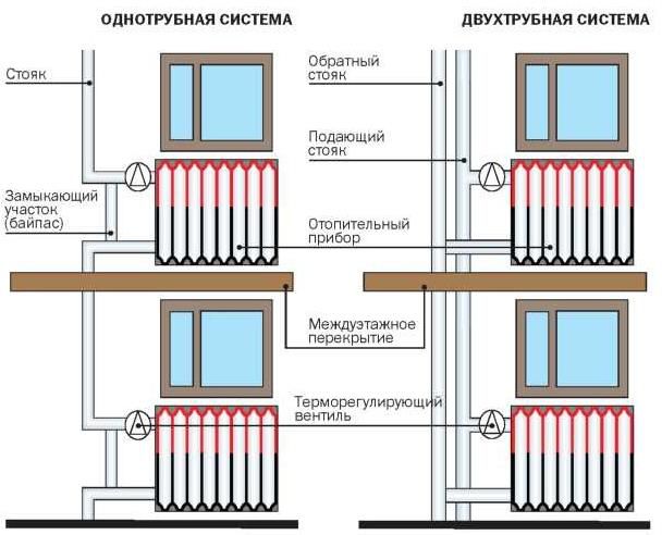 Отопление многоэтажных (многоквартирных) домов