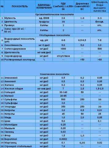 Требования к составу питьевой воды