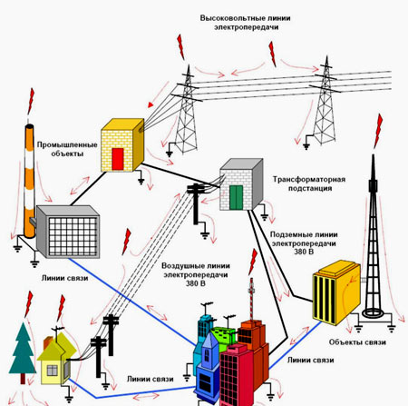 Модернизация электроснабжения промышленных объектов