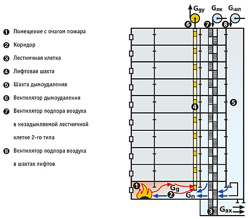 Системы дымоудаления в квартире