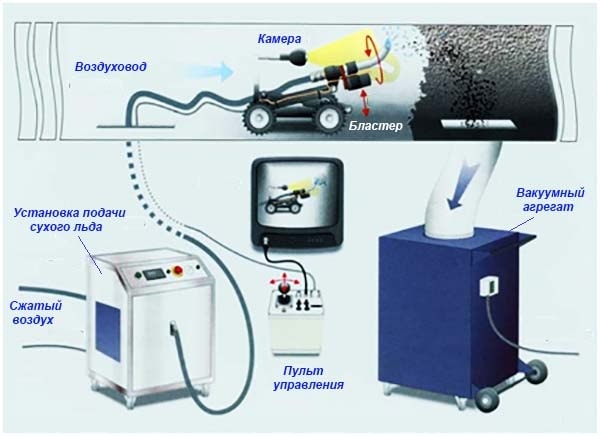 Очищение трубопровода сухим льдом