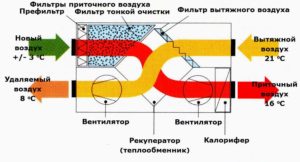 Принцип работы рекуператора