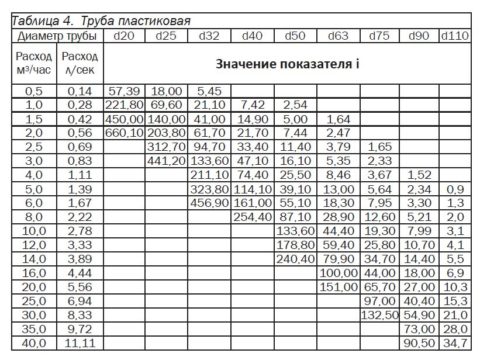 Расчет систем холодного водоснабжения зданий выполняется с учетом потерь напора в водопроводе (i)