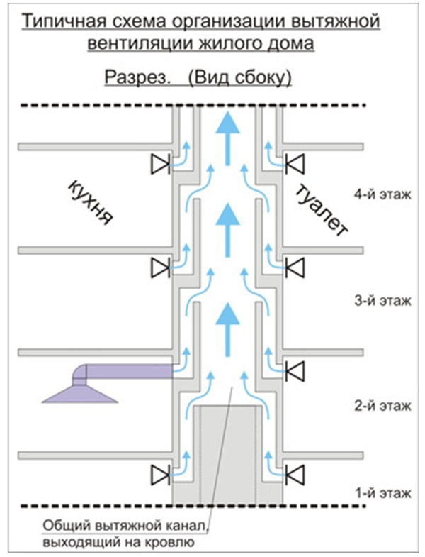 Типичная схема общедомовой вентиляции
