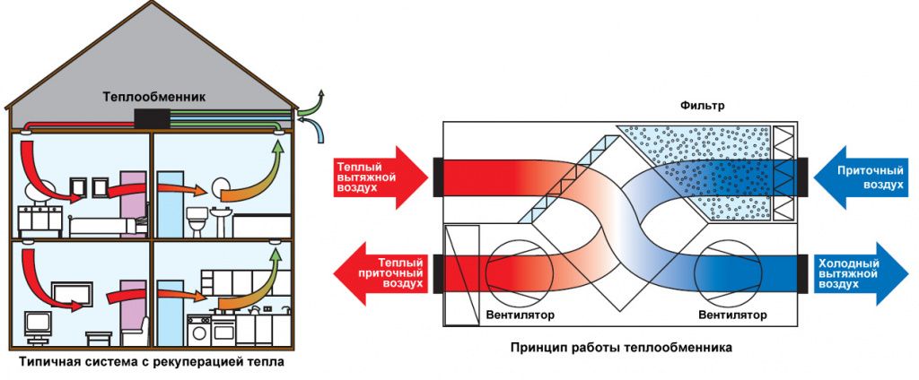 приточно вытяжная вентиляция