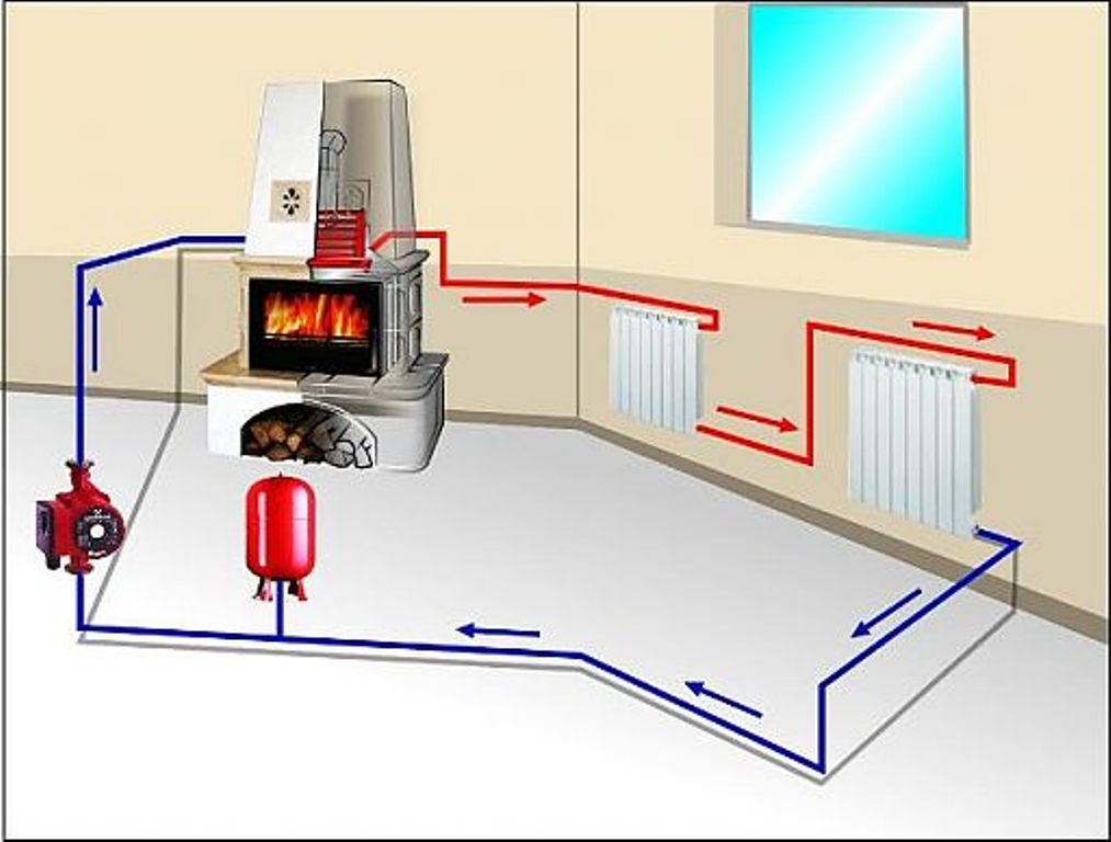 Какие виды отопления существуют. Как подключить печь с водяным контуром. Система отопления от печи-камина с водяным контуром. Печная система отопления с водяным контуром. Отопление от дровяной печи с водяным контуром.