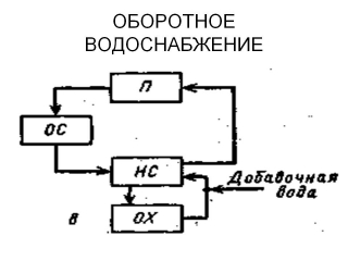 Оборотное водоснабжение