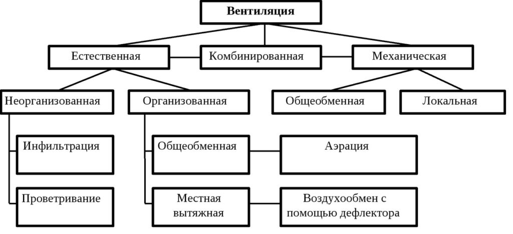 какие бывают виды вентиляции