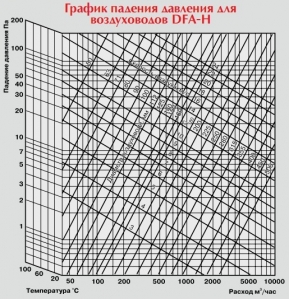 Расчет потери давления в воздуховодах