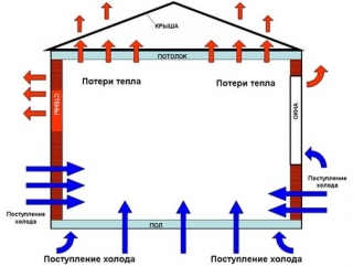 Подробный расчет теплопоступлений и теплопотерь