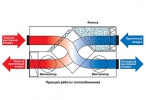 Вентиляция с рекуперацией